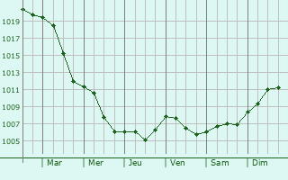 Graphe de la pression atmosphrique prvue pour Obertshausen