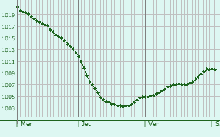 Graphe de la pression atmosphrique prvue pour Scunthorpe