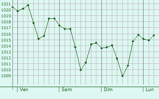 Graphe de la pression atmosphrique prvue pour Piggs Peak