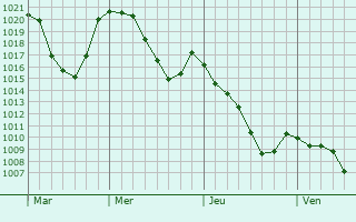 Graphe de la pression atmosphrique prvue pour Vic-sur-Cre