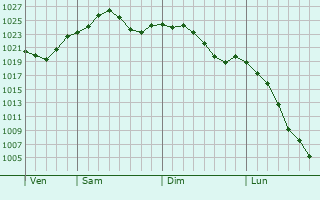 Graphe de la pression atmosphrique prvue pour Stewartville