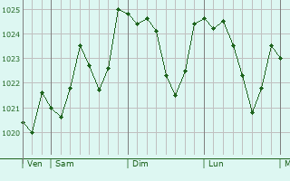 Graphe de la pression atmosphrique prvue pour Agonac