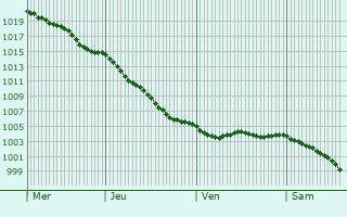 Graphe de la pression atmosphrique prvue pour causseville