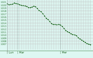 Graphe de la pression atmosphrique prvue pour Bockhorn