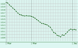 Graphe de la pression atmosphrique prvue pour Guinkirchen