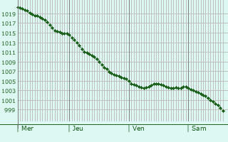 Graphe de la pression atmosphrique prvue pour Neufmesnil