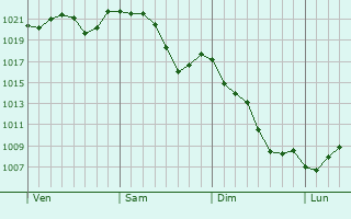 Graphe de la pression atmosphrique prvue pour Beppu