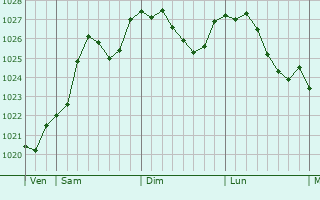 Graphe de la pression atmosphrique prvue pour Vernoux-en-Gtine