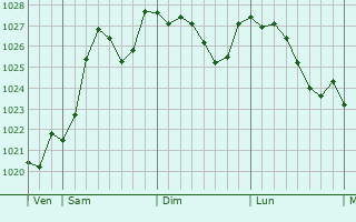 Graphe de la pression atmosphrique prvue pour Taiz