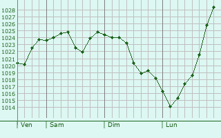 Graphe de la pression atmosphrique prvue pour Launceston