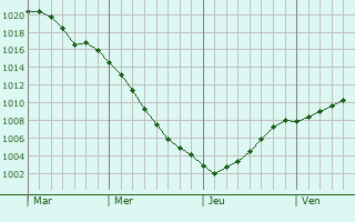 Graphe de la pression atmosphrique prvue pour Lidzbark Warminski