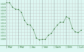 Graphe de la pression atmosphrique prvue pour Zamberk