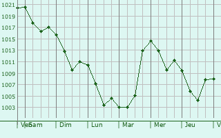 Graphe de la pression atmosphrique prvue pour Tukzar