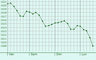 Graphe de la pression atmosphrique prvue pour Saint-Firmin