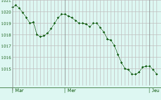 Graphe de la pression atmosphrique prvue pour Mazeirat