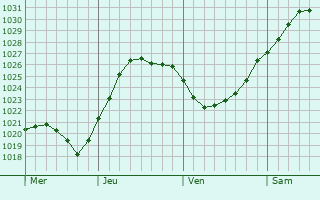Graphe de la pression atmosphrique prvue pour Saltash