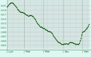 Graphe de la pression atmosphrique prvue pour Dietenhofen