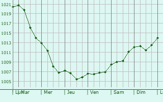 Graphe de la pression atmosphrique prvue pour Wirges