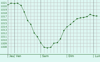 Graphe de la pression atmosphrique prvue pour Tovarkovskiy
