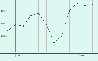 Graphe de la pression atmosphrique prvue pour Carcars-Sainte-Croix