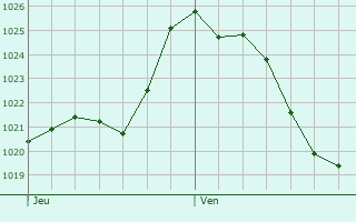 Graphe de la pression atmosphrique prvue pour Vidou