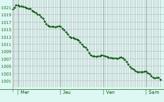 Graphe de la pression atmosphrique prvue pour Verteillac
