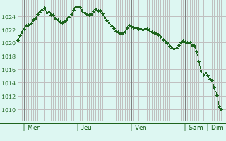 Graphe de la pression atmosphrique prvue pour Chtel-Montagne