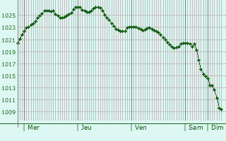 Graphe de la pression atmosphrique prvue pour Trucy-sur-Yonne