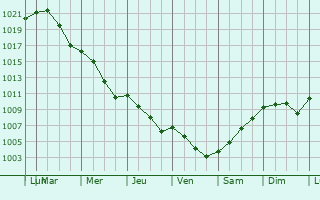 Graphe de la pression atmosphrique prvue pour Celle
