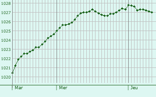 Graphe de la pression atmosphrique prvue pour Tranbjerg