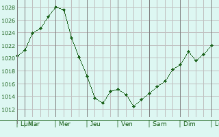Graphe de la pression atmosphrique prvue pour Panino