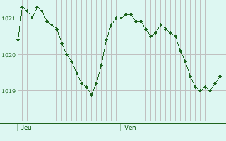 Graphe de la pression atmosphrique prvue pour Villard-Reymond
