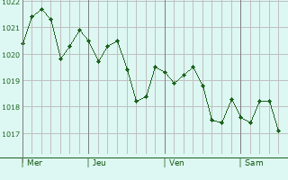 Graphe de la pression atmosphrique prvue pour Peyriac-de-Mer