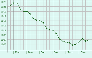 Graphe de la pression atmosphrique prvue pour Studnka