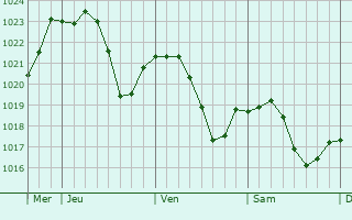 Graphe de la pression atmosphrique prvue pour Chteau-Gaillard