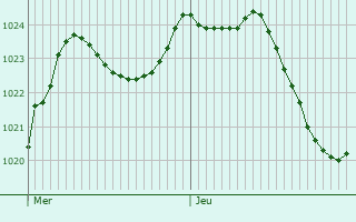 Graphe de la pression atmosphrique prvue pour Neuvilley