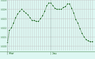 Graphe de la pression atmosphrique prvue pour Berz-le-Chtel