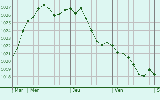 Graphe de la pression atmosphrique prvue pour La Ville-aux-Dames