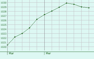 Graphe de la pression atmosphrique prvue pour Bursledon