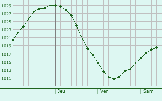 Graphe de la pression atmosphrique prvue pour Rakvere