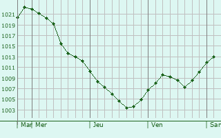 Graphe de la pression atmosphrique prvue pour Asahikawa