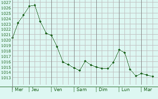 Graphe de la pression atmosphrique prvue pour Prague