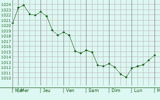 Graphe de la pression atmosphrique prvue pour Festes-et-Saint-Andr