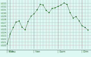 Graphe de la pression atmosphrique prvue pour Andover