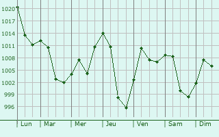 Graphe de la pression atmosphrique prvue pour Erdenet