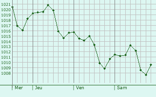 Graphe de la pression atmosphrique prvue pour Los Frentones