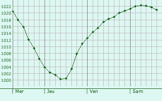 Graphe de la pression atmosphrique prvue pour Qusmuryn