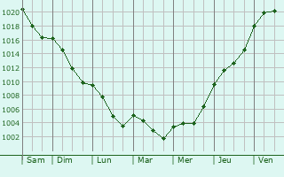 Graphe de la pression atmosphrique prvue pour Mertzig