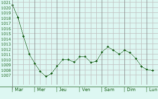 Graphe de la pression atmosphrique prvue pour Bad Salzuflen