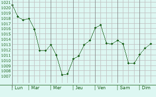 Graphe de la pression atmosphrique prvue pour Verrires-de-Joux
